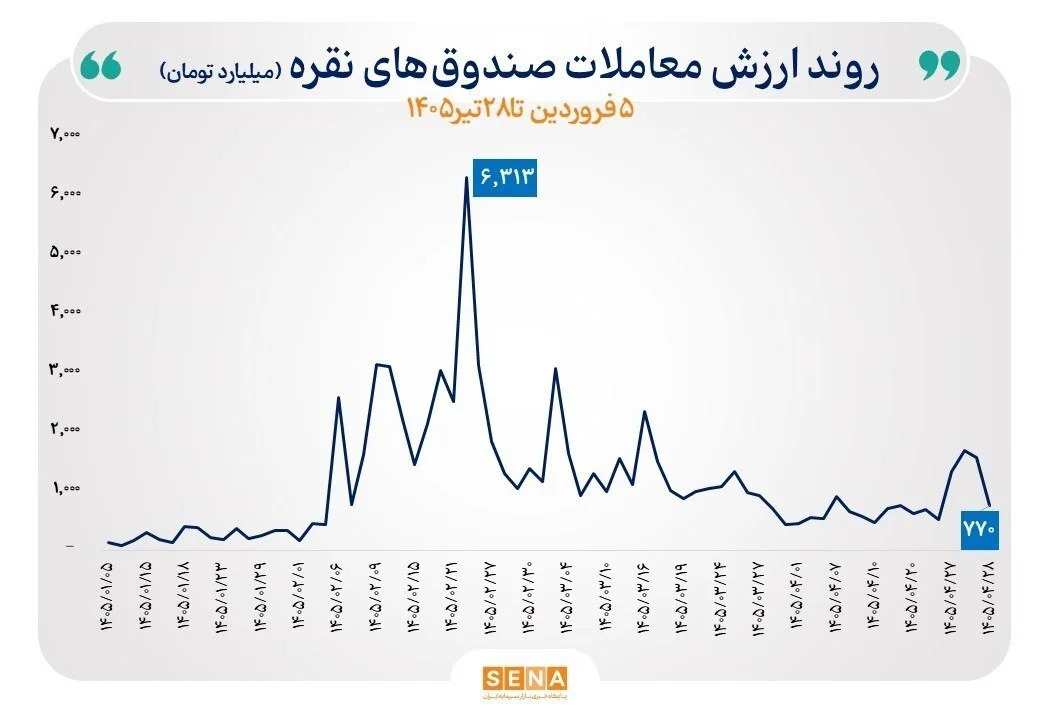 طلا منفی شد، نقره مثبت ماند / جریان نقدینگی در بازار سرمایه به کدام سو رفت؟