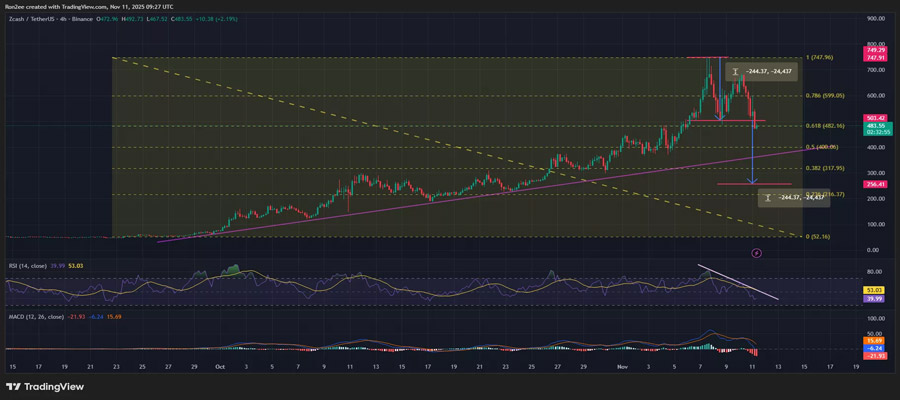 zcash-price-risks-crash-to-256-as-bearish-double-top-pattern-takes-shape-