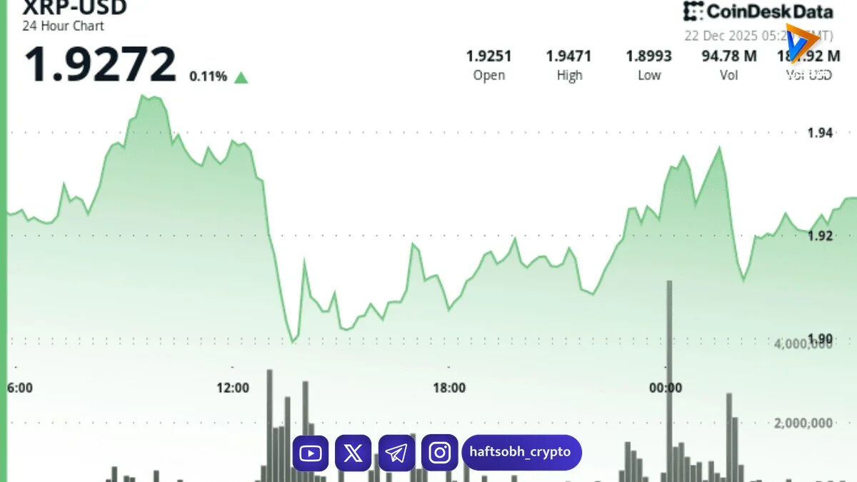 تضعیف XRP پس از ناکامی‌های مکرر زیر ۱.۹۵ دلار؛ خطر سقوط تا ۰.۸۰ دلار