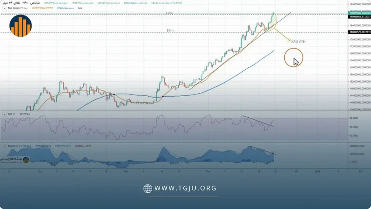تحلیل تکنیکال طلا ۲۴ عیار ۳ دی ۱۴۰۴، در مسیر صعود یا اصلاح