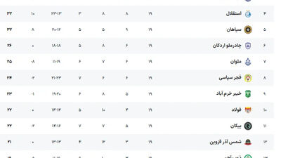 شماره 7 علی پروین دوباره بایگانی می شود!