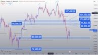 بیت‌کوین در مسیر مقاومت ۹۹هزار؛ هر اصلاح تا رسیدن به هدف، فرصت خرید است