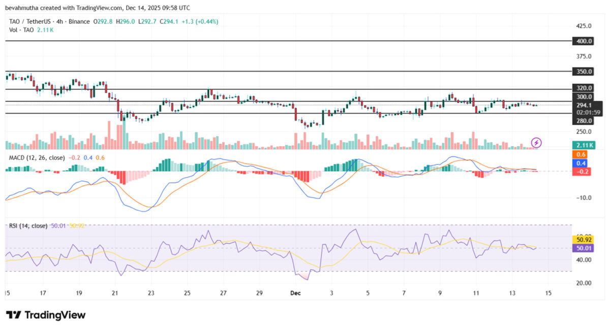 بیت‌تنسر در آستانه عبور از مرز ۴۰۰ دلار؛ هاوینگ فردا چه تأثیری دارد؟