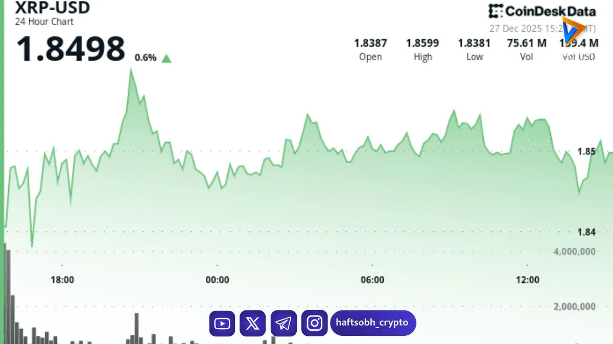 افت قیمت XRP همزمان با رشد دارایی ETFها به ۱.۲۵ میلیارد دلار