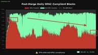بازگشت آزادی به شبکه اتریوم؛ کاهش سانسور و افزایش بی‌طرفی