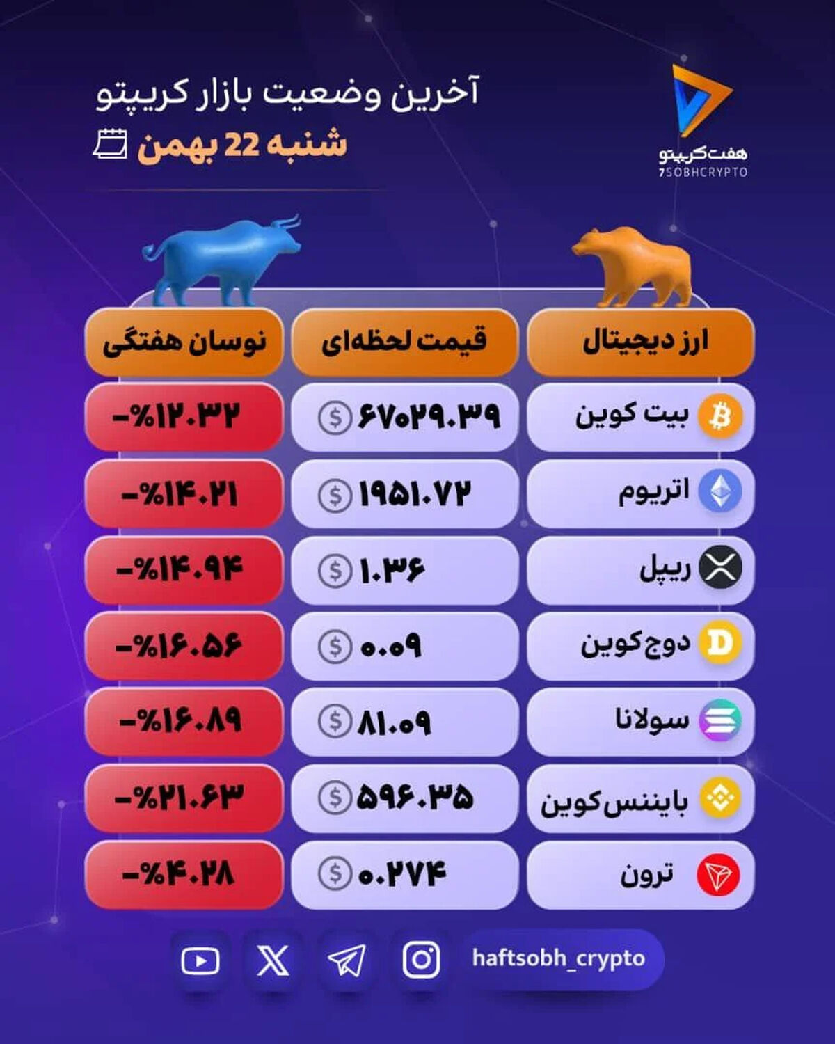 هشدار نوسان شدید رمزارزها