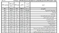 سبزی، رکورددار تورم خوراکی‌ها در دی ماه