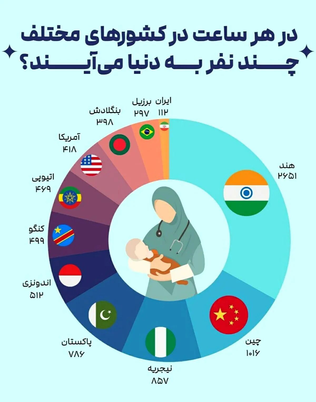 هر ساعت در هر کشور، چند نفر متولد می‌شوند؟