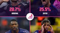 پیش‌بینی ابر رایانه؛ آرسنال شانس اول قهرمانی لیگ قهرمانان اروپا