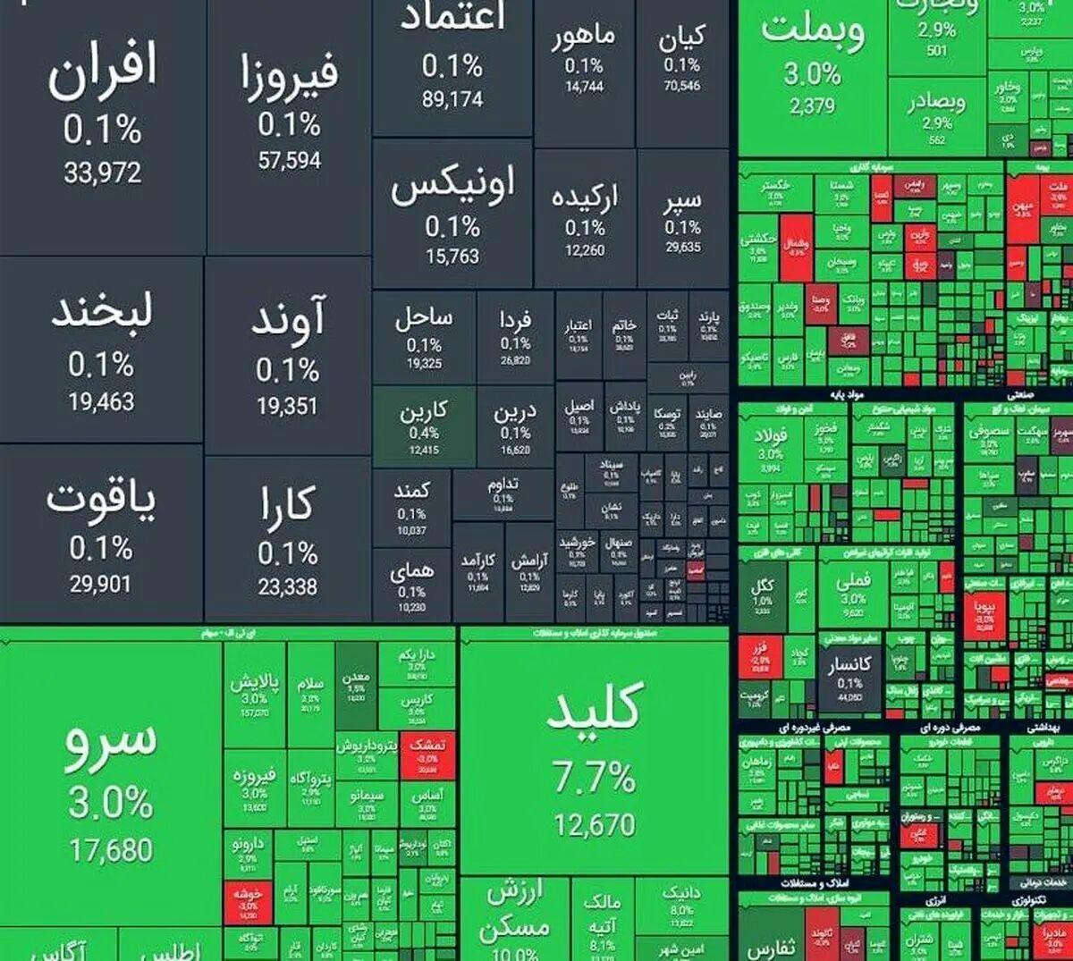 جهش بورس به کانال ۲.۸ میلیون