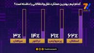 استقلال هم پرسپولیس را برد، هم تراکتور و سپاهان را
