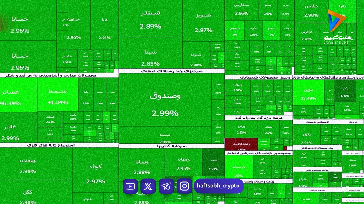 شاخص کل بورس رکورد زد؛ عبور از ۴.۲ میلیون واحد و موج ورود پول به سهام