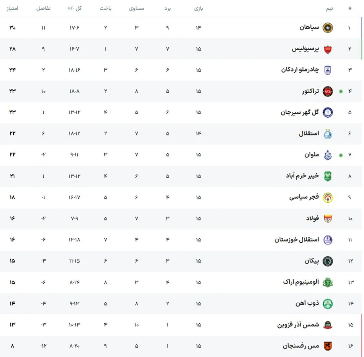 ترکیب ملوان مقابل استقلال